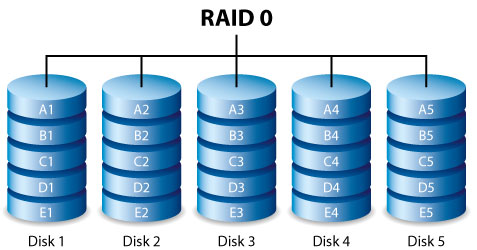 RAID 0