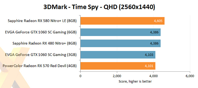 3D MARK - AMD RX580 and AMD RX570