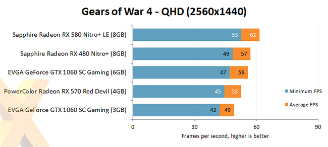 Gears of War - AMD RX580 and AMD RX570